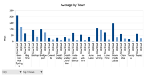graph showing average download and upload speeds for towns in Inyo and Mono Counties
