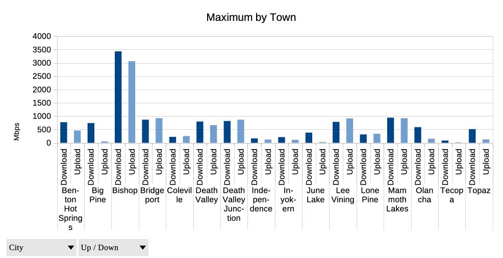 graph showing maximum download and upload speeds for towns in Inyo and Mono Counties