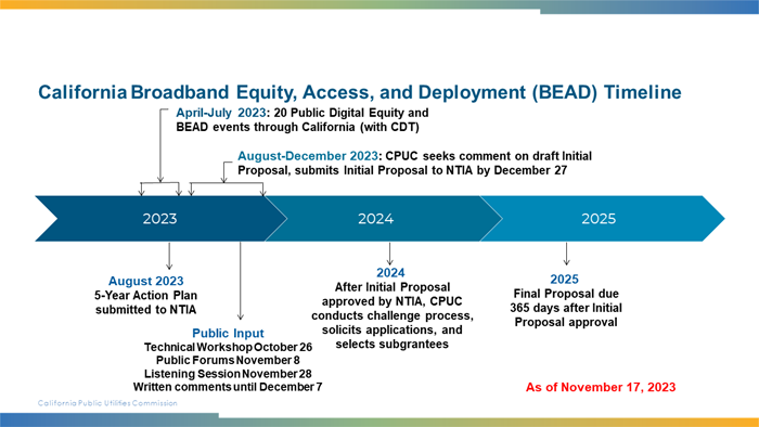 CA BEAD Grant Program Timeline Image