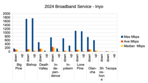 M-Lab Speed Test Data for Inyo County