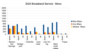 M-Lab Speed Test Data for Mono County