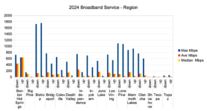 Graph showing M-Lab speed test data for the Inyo & Mono County region