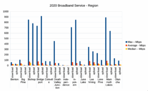 2020 Broadband Service Speeds - Region