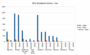 2021 Broadband Service Speeds - Inyo