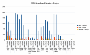 2021 Broadband Service Speeds - Region