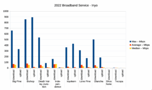 2022 Broadband Service Speeds - Inyo