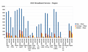 2022 Broadband Service Speeds - Region