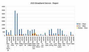 2023 Broadband Service Speeds - Region